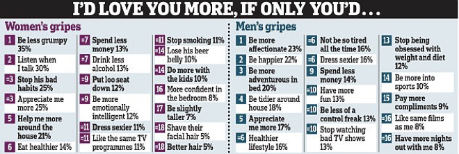 What would people really like to change about their spouses What would people really like to change about their spouses