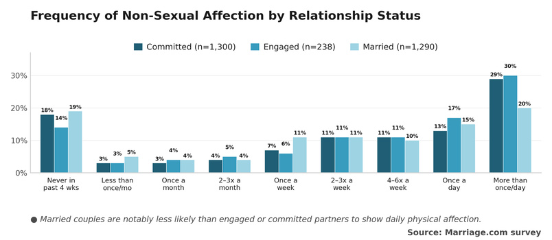 Enquête sur l'affection non sexuelle selon l'état de la relation