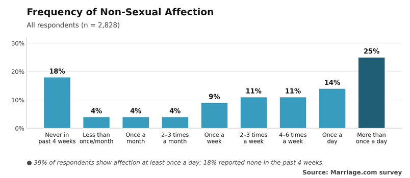 Enquête sur les affections non sexuelles