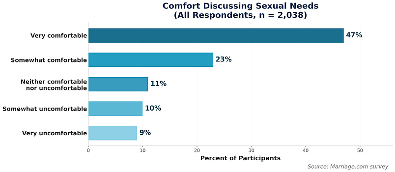Sondage Comfort Discuter des besoins