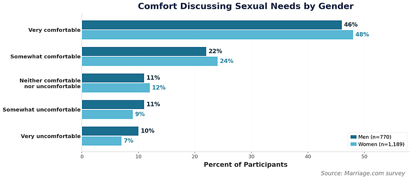 Sondage sur l'aisance à discuter des besoins par sexe