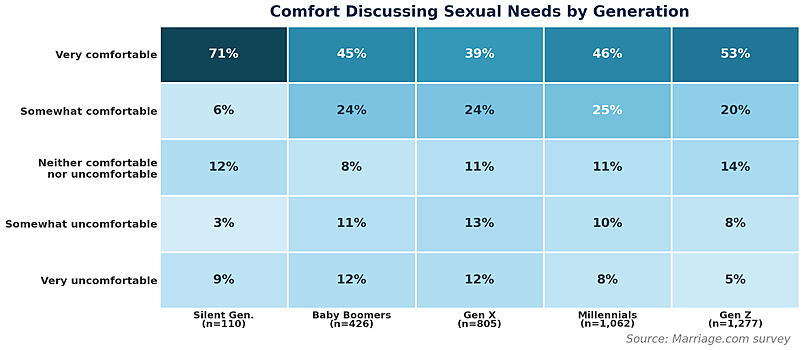 Survey Comfort Discuter des besoins par génération