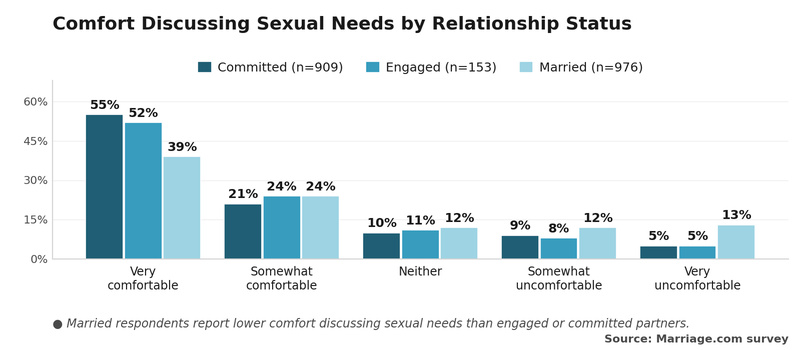 Sondage sur l'aisance à discuter des besoins sexuels selon la durée de la relation