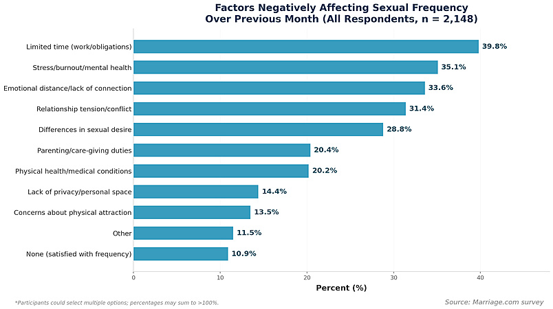 Facteurs de l'enquête influant sur la fréquence sexuelle