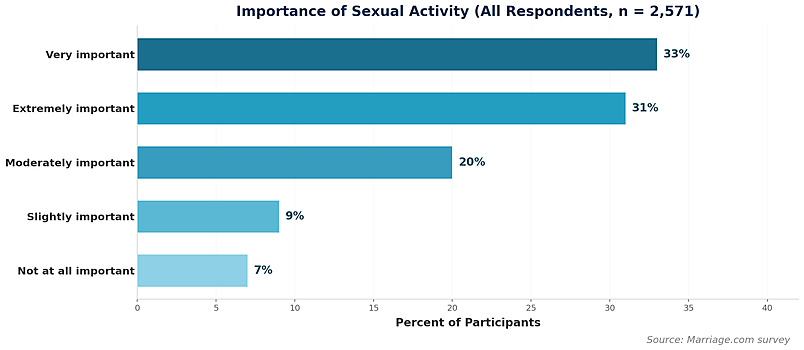 Enquête sur l'importance de l'activité sexuelle