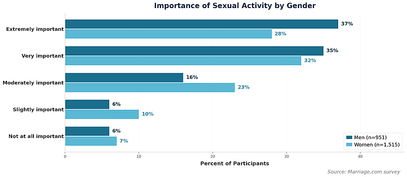 Enquête sur l'importance de l'activité sexuelle selon le sexe