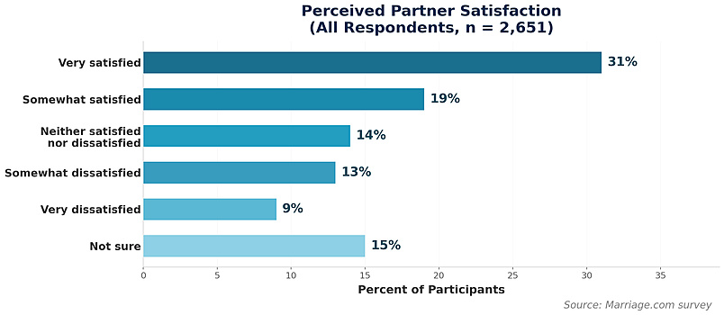 Enquête sur la satisfaction sexuelle perçue des partenaires