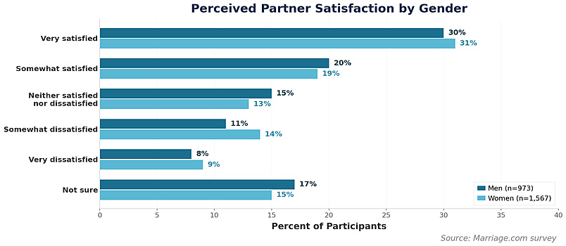 Enquête sur la satisfaction perçue des partenaires par sexe