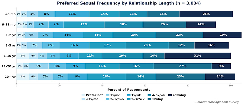 Fréquence sexuelle préférée de l'enquête selon la durée de la relation