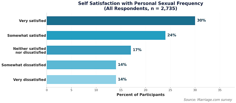 Sondage sur la satisfaction personnelle à l'égard de la fréquence sexuelle personnelle