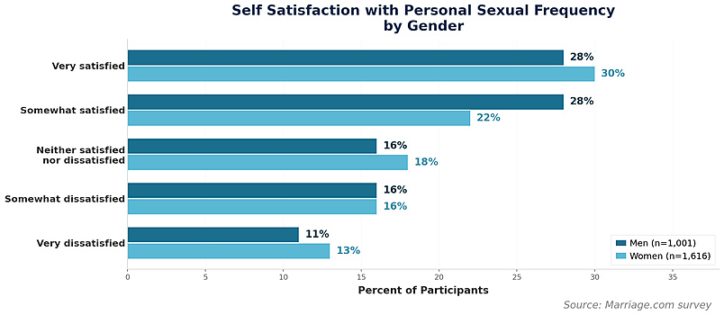 Sondage sur l'autosatisfaction à l'égard de la fréquence sexuelle personnelle selon le sexe
