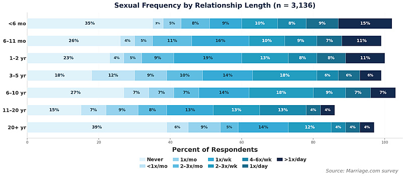 Enquête sur la fréquence sexuelle selon la durée de la relation
