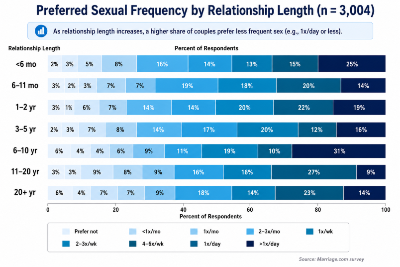 Preffered Sexual Frequency by Relationship Length