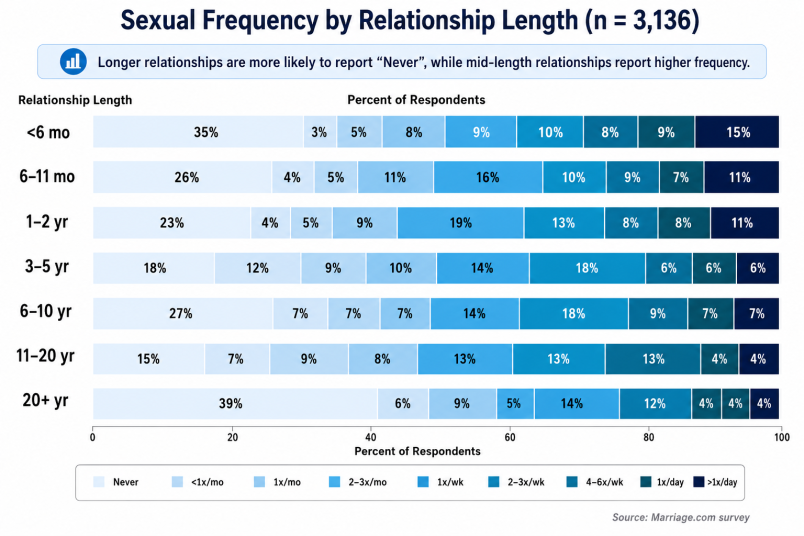 Sexual Frequency by Relationship Length