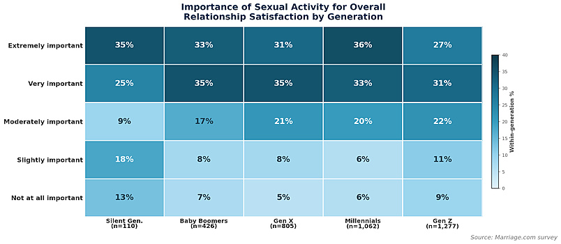 Graphique montrant l'importance de l'activité sexuelle pour la satisfaction relationnelle sur cinq générations