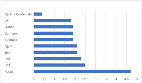 Global Divorce Rates