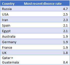 Most recent divorce rate