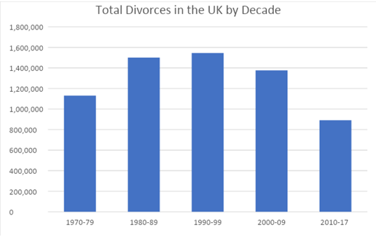 Total_divorce_decades